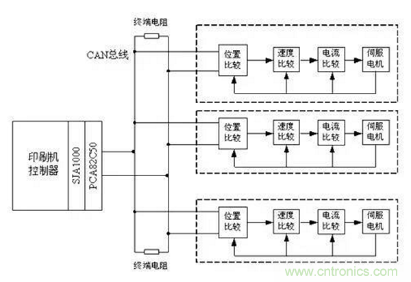 如何實現(xiàn)多伺服電機同步控制？