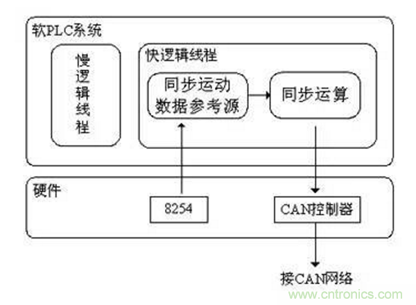 如何實現(xiàn)多伺服電機同步控制？