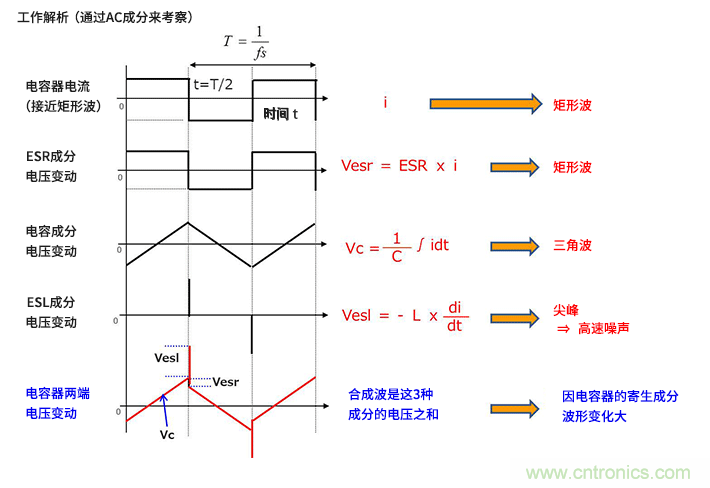 輸入電容器選型要著眼于紋波電流、ESR、ESL