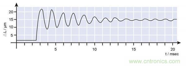 壓電陶瓷的諧振頻率、階躍時(shí)間及動(dòng)態(tài)力