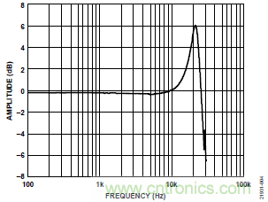 10kHz MEMS加速度計，提供4mA至20mA輸出，適合狀態(tài)監(jiān)控應(yīng)用