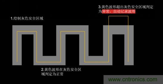 如何捕獲并記錄偶發(fā)性異常信號(hào)來(lái)提升產(chǎn)品品質(zhì)？