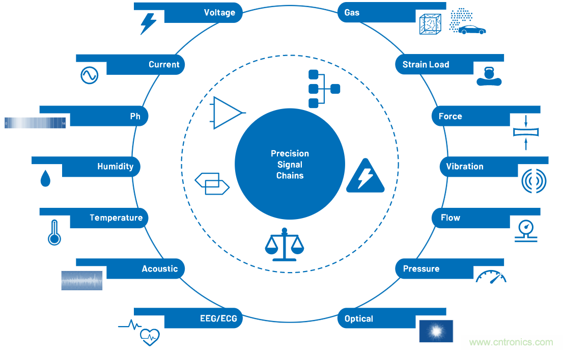 CTSD ADC—第1部分:如何改進(jìn)精密ADC信號鏈設(shè)計