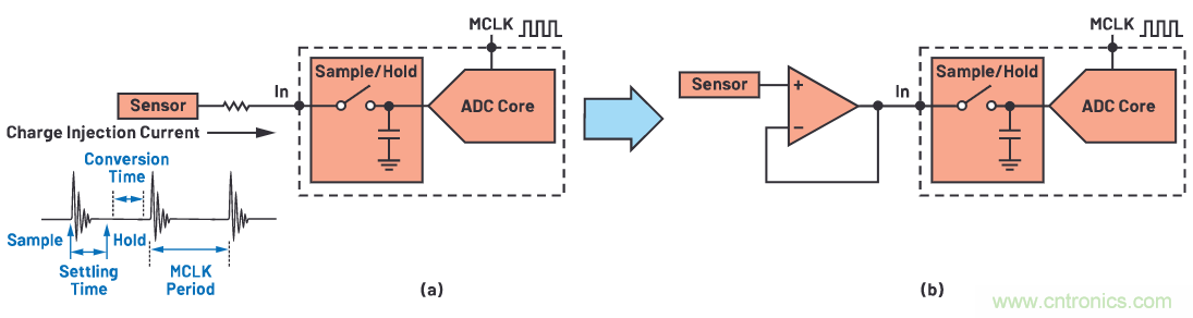 CTSD ADC—第1部分:如何改進(jìn)精密ADC信號鏈設(shè)計