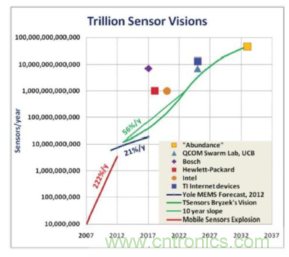 安森美的射頻技術(shù)和持續(xù)能量采集器結(jié)合，用于填補(bǔ)智能傳感器所產(chǎn)生的能源需求缺口