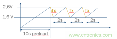 安森美的射頻技術(shù)和持續(xù)能量采集器結(jié)合，用于填補(bǔ)智能傳感器所產(chǎn)生的能源需求缺口