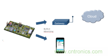 安森美的射頻技術(shù)和持續(xù)能量采集器結(jié)合，用于填補(bǔ)智能傳感器所產(chǎn)生的能源需求缺口