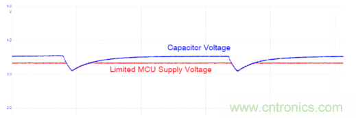 安森美的射頻技術(shù)和持續(xù)能量采集器結(jié)合，用于填補(bǔ)智能傳感器所產(chǎn)生的能源需求缺口