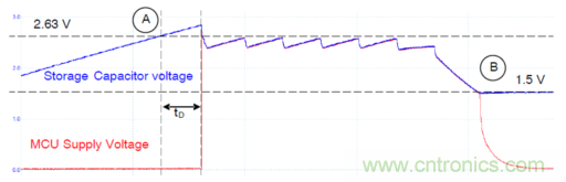 安森美的射頻技術(shù)和持續(xù)能量采集器結(jié)合，用于填補(bǔ)智能傳感器所產(chǎn)生的能源需求缺口