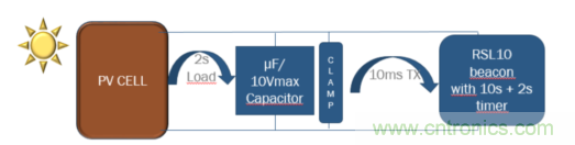 安森美的射頻技術(shù)和持續(xù)能量采集器結(jié)合，用于填補(bǔ)智能傳感器所產(chǎn)生的能源需求缺口