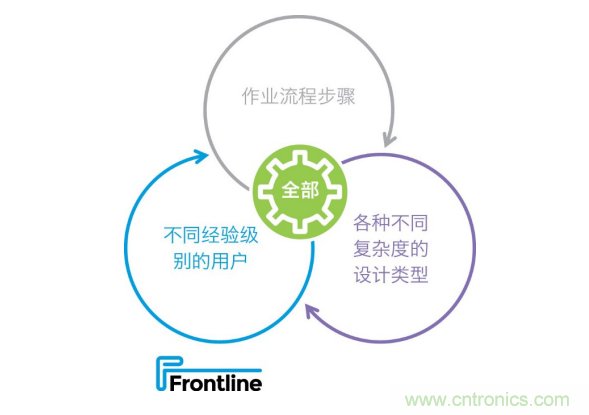 Frontline推出新的PCB工藝規(guī)劃解決方案，可加快產(chǎn)品上市，提高工廠產(chǎn)量