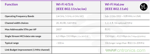 如何利用Wi-Fi Halow技術(shù)，構(gòu)建智能、可持續(xù)的能源基礎(chǔ)設(shè)施