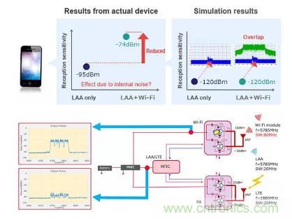 5GHz頻段的噪聲問題/噪聲抑制解決方案 5GHz頻段的噪聲問題/噪聲抑制解決方案