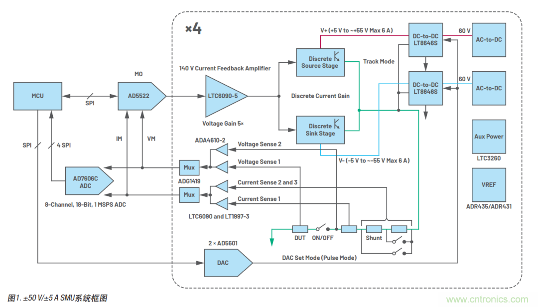 如何實現(xiàn)多通道SMU源測量單元？這里有一款實用解決方案~