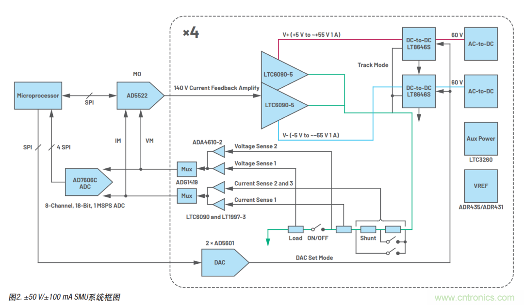 如何實現(xiàn)多通道SMU源測量單元？這里有一款實用解決方案~