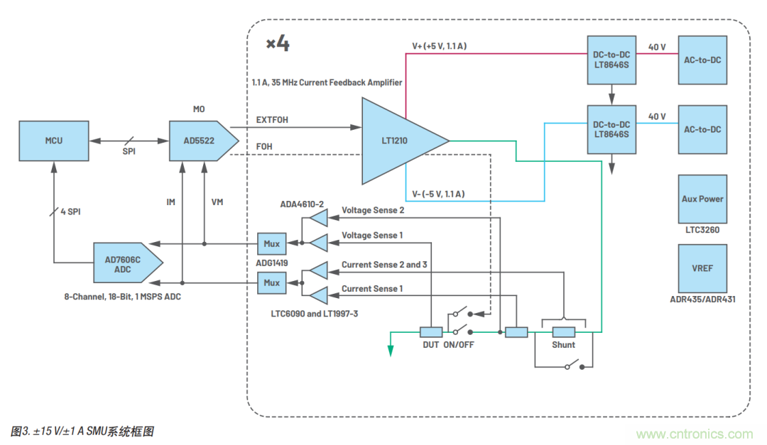 如何實現(xiàn)多通道SMU源測量單元？這里有一款實用解決方案~