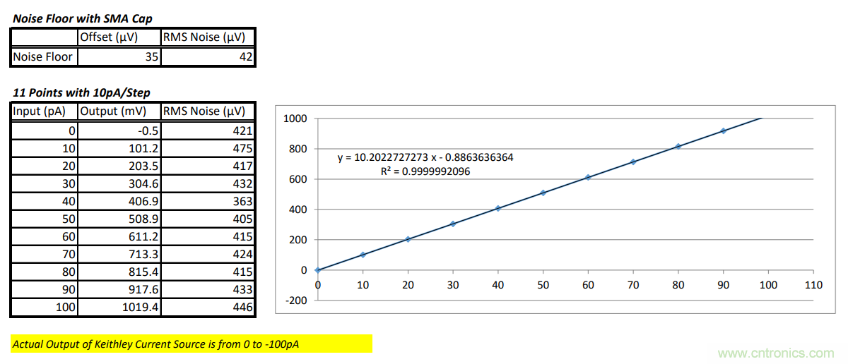 世健推出增強版超寬溫度范圍、高精度皮安計模塊