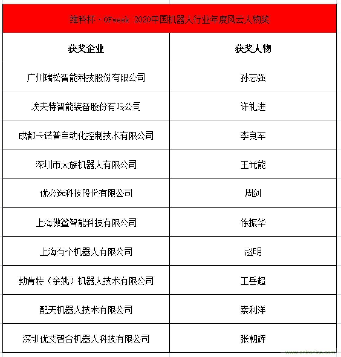 OFweek 2021中國機器人產(chǎn)業(yè)大會“維科杯”獲獎名單揭曉！