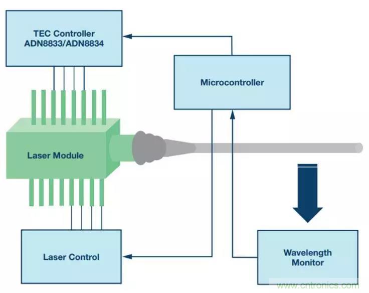 如何精準(zhǔn)控制系統(tǒng)溫度？這里有一份“指南”！