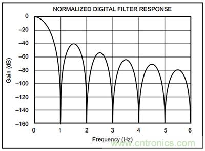 可穿戴醫(yī)療設(shè)備模擬前端電路設(shè)計該選擇模擬濾波器還是FIR濾波器？