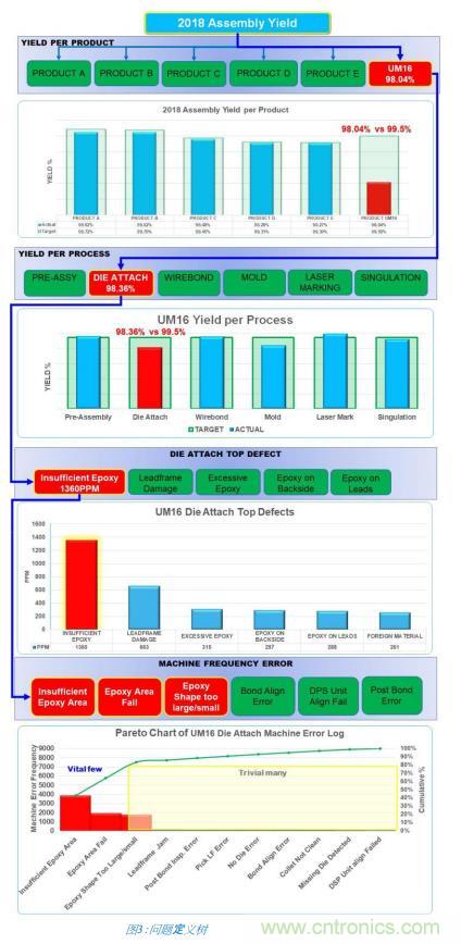 如何降低 UM16 汽車芯片環(huán)氧膠覆蓋不良率 PPM？