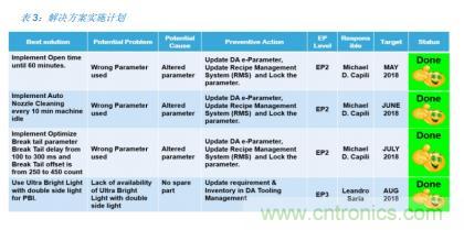 如何降低 UM16 汽車芯片環(huán)氧膠覆蓋不良率 PPM？