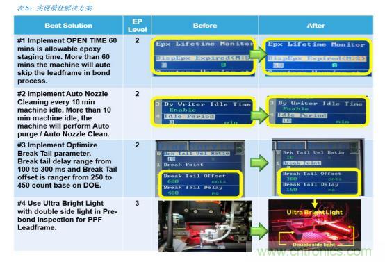 如何降低 UM16 汽車芯片環(huán)氧膠覆蓋不良率 PPM？