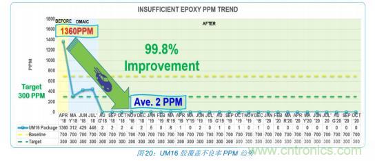 如何降低 UM16 汽車芯片環(huán)氧膠覆蓋不良率 PPM？
