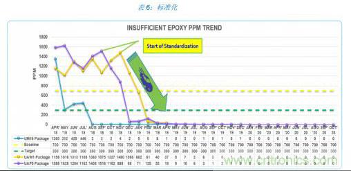 如何降低 UM16 汽車芯片環(huán)氧膠覆蓋不良率 PPM？