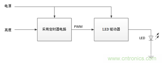 設(shè)計小貼士：準確、輕松地為汽車燈調(diào)光