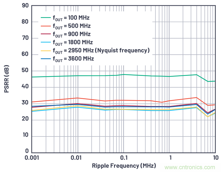 優(yōu)化信號鏈的電源系統(tǒng) — 第1部分：多少電源噪聲可以接受？