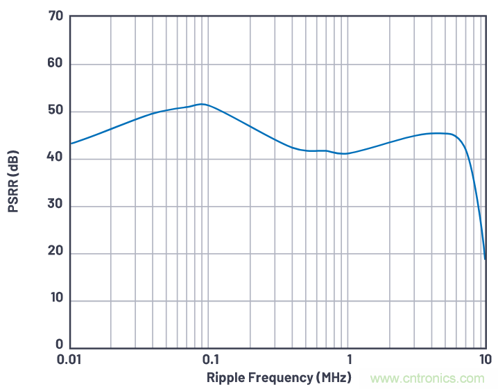 優(yōu)化信號鏈的電源系統(tǒng) — 第1部分：多少電源噪聲可以接受？