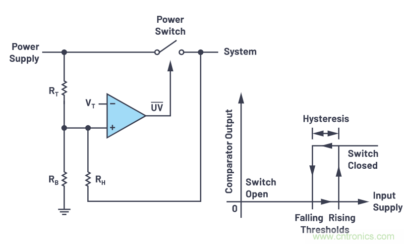 提高遲滯，實現平穩(wěn)的欠壓和過壓閉鎖