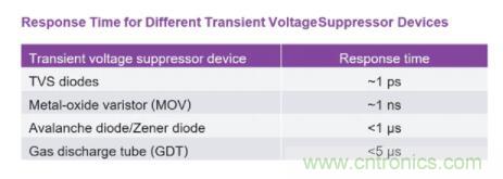 如何為您的電路選擇正確的保護措施？