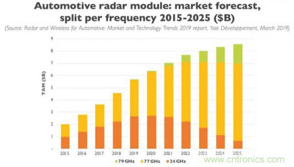 汽車毫米波雷達設(shè)計趨勢及PCB材料解決方案 汽車毫米波雷達設(shè)計趨勢及PCB材料解決方案