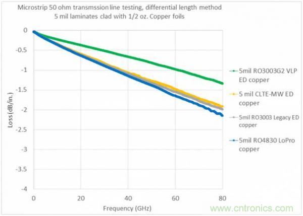 汽車毫米波雷達設(shè)計趨勢及PCB材料解決方案 汽車毫米波雷達設(shè)計趨勢及PCB材料解決方案
