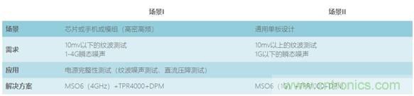 【示波器旅行指南| 工程師如何開啟一場說走就走的旅行？】之三