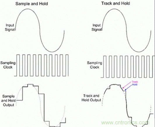 巧用采樣和保持電路，確保ADC精度
