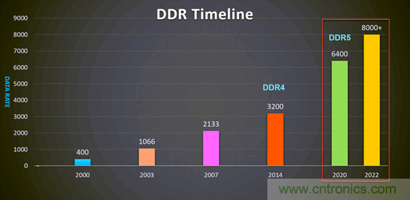 新一代內(nèi)存DDR5帶來(lái)了哪些改變？