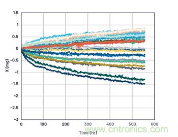 通過應(yīng)力和應(yīng)變管理，實(shí)現(xiàn)出色的高精度傾斜/角度檢測(cè)性能
