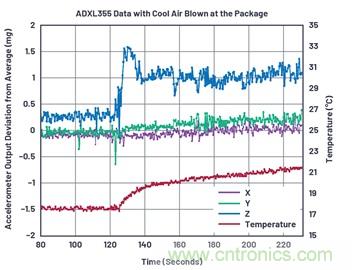 通過應(yīng)力和應(yīng)變管理，實(shí)現(xiàn)出色的高精度傾斜/角度檢測(cè)性能