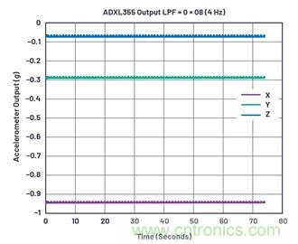 通過應(yīng)力和應(yīng)變管理，實(shí)現(xiàn)出色的高精度傾斜/角度檢測(cè)性能