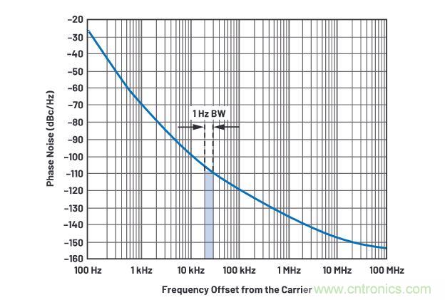 走進(jìn)RF信號(hào)鏈，ADI帶你深入理解其特性和性能指標(biāo)