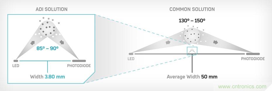 如何杜絕誤報(bào)確?？煽勘O(jiān)測？ADI雙光源煙霧探測方案助力掘金千億智慧消防市場