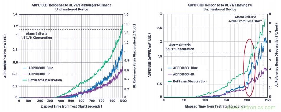 如何杜絕誤報(bào)確?？煽勘O(jiān)測？ADI雙光源煙霧探測方案助力掘金千億智慧消防市場