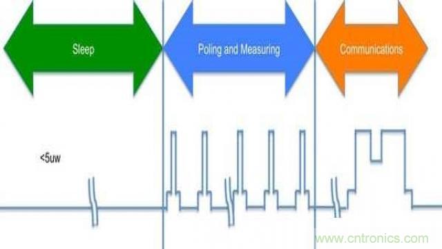 物聯(lián)網設備功耗是關鍵