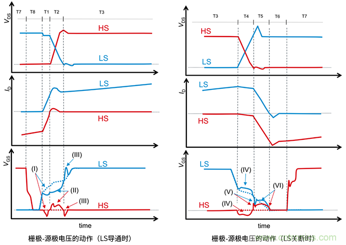 什么是柵極－源極電壓產(chǎn)生的浪涌？
