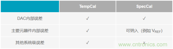 如何成功校準(zhǔn)開環(huán)DAC信號(hào)鏈？