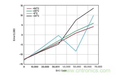 如何成功校準(zhǔn)開環(huán)DAC信號(hào)鏈？