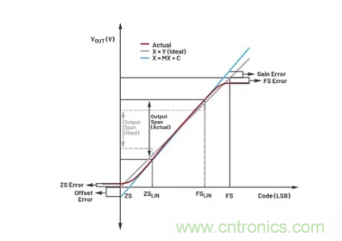 如何成功校準(zhǔn)開環(huán)DAC信號(hào)鏈？